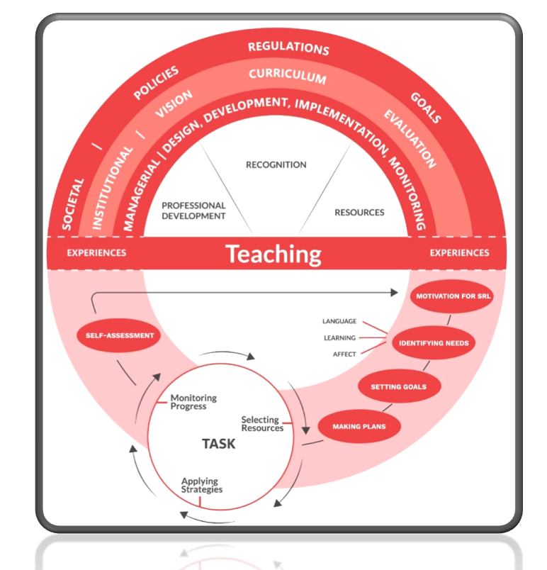 Self-Regulated Learning